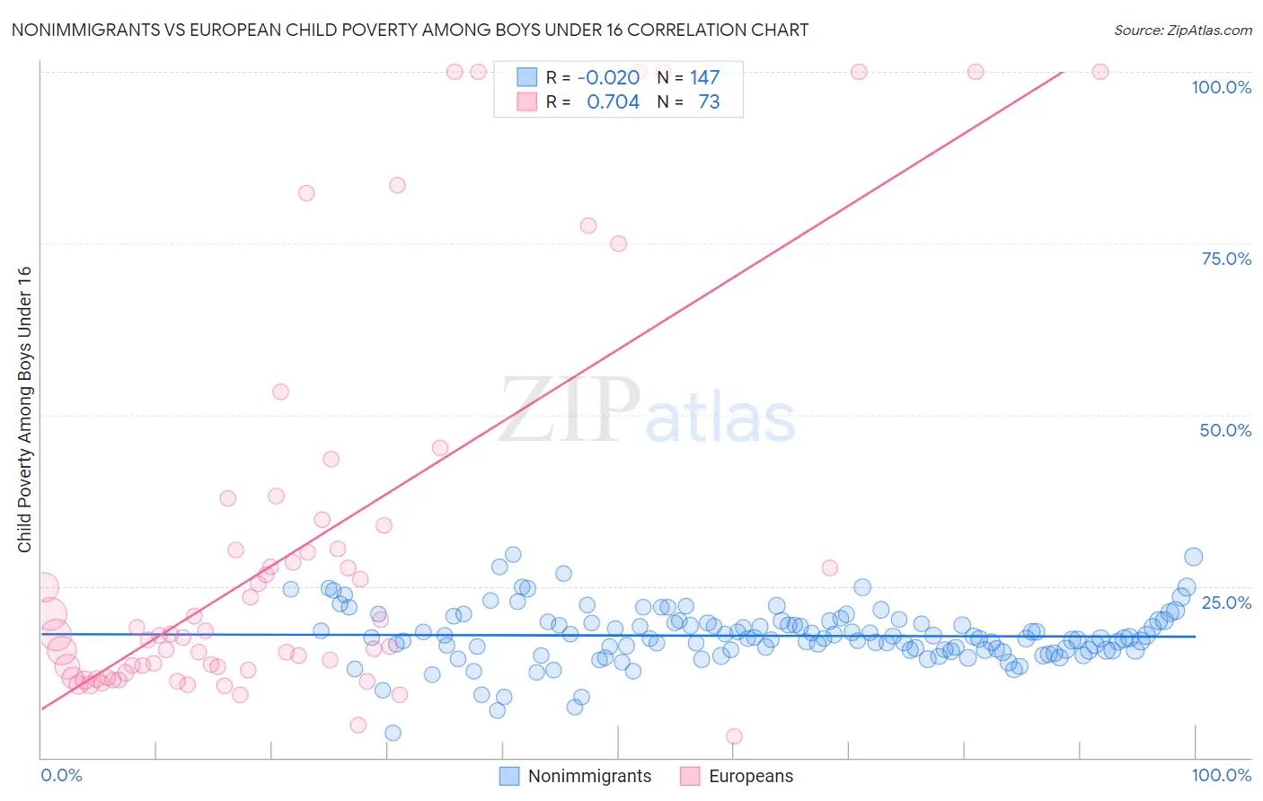 Nonimmigrants vs European Child Poverty Among Boys Under 16