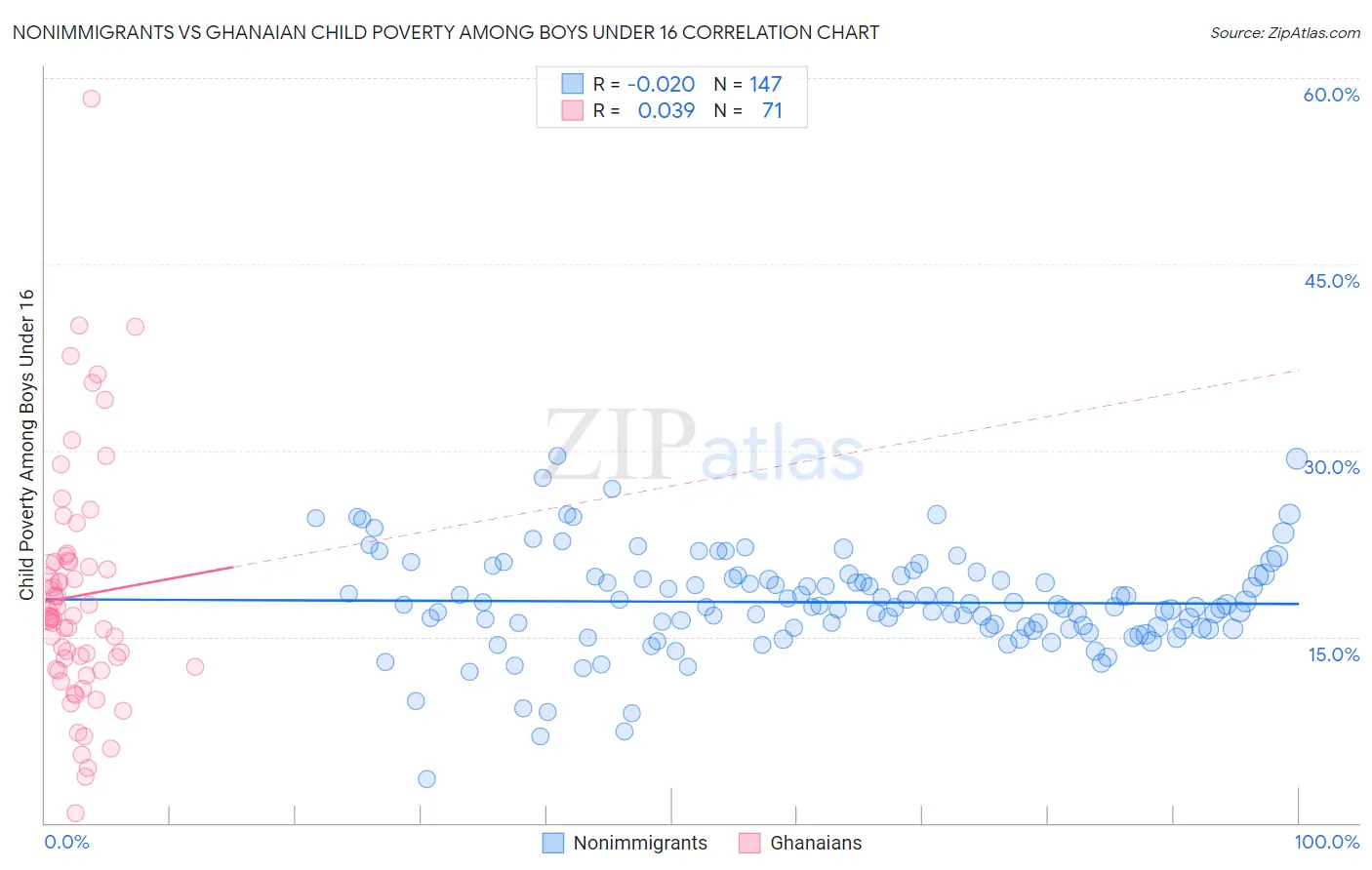 Nonimmigrants vs Ghanaian Child Poverty Among Boys Under 16
