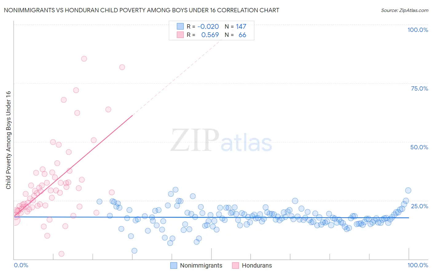 Nonimmigrants vs Honduran Child Poverty Among Boys Under 16