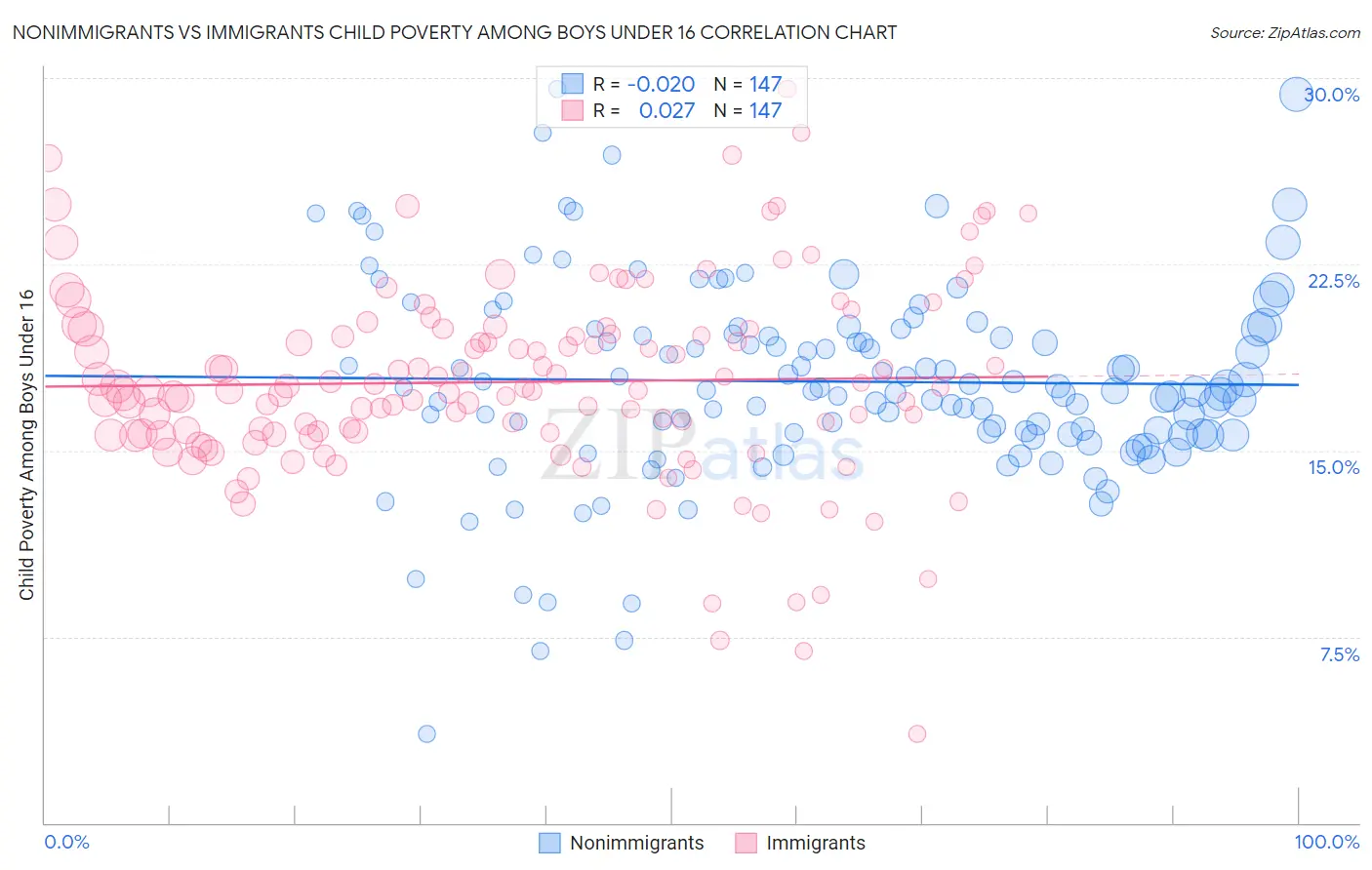 Nonimmigrants vs Immigrants Child Poverty Among Boys Under 16