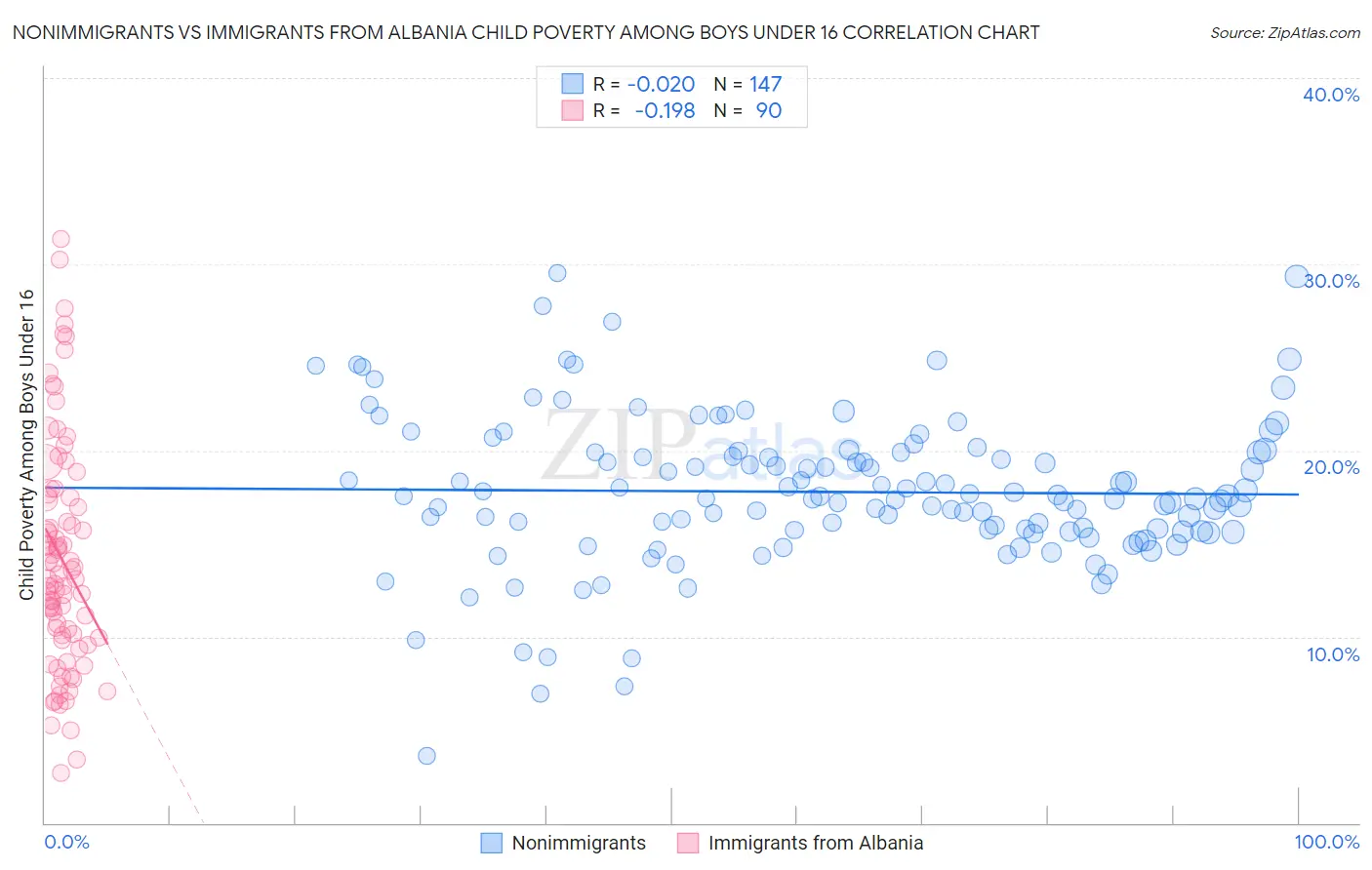 Nonimmigrants vs Immigrants from Albania Child Poverty Among Boys Under 16