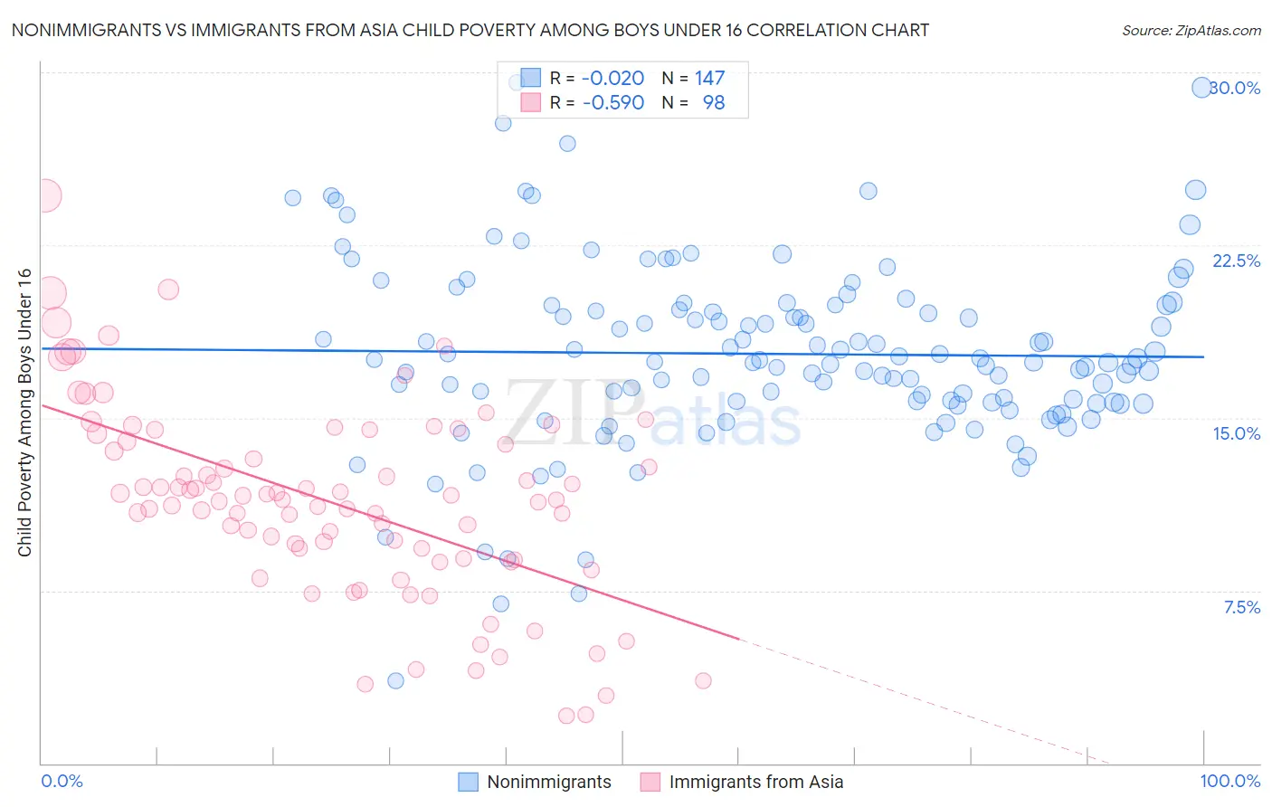 Nonimmigrants vs Immigrants from Asia Child Poverty Among Boys Under 16