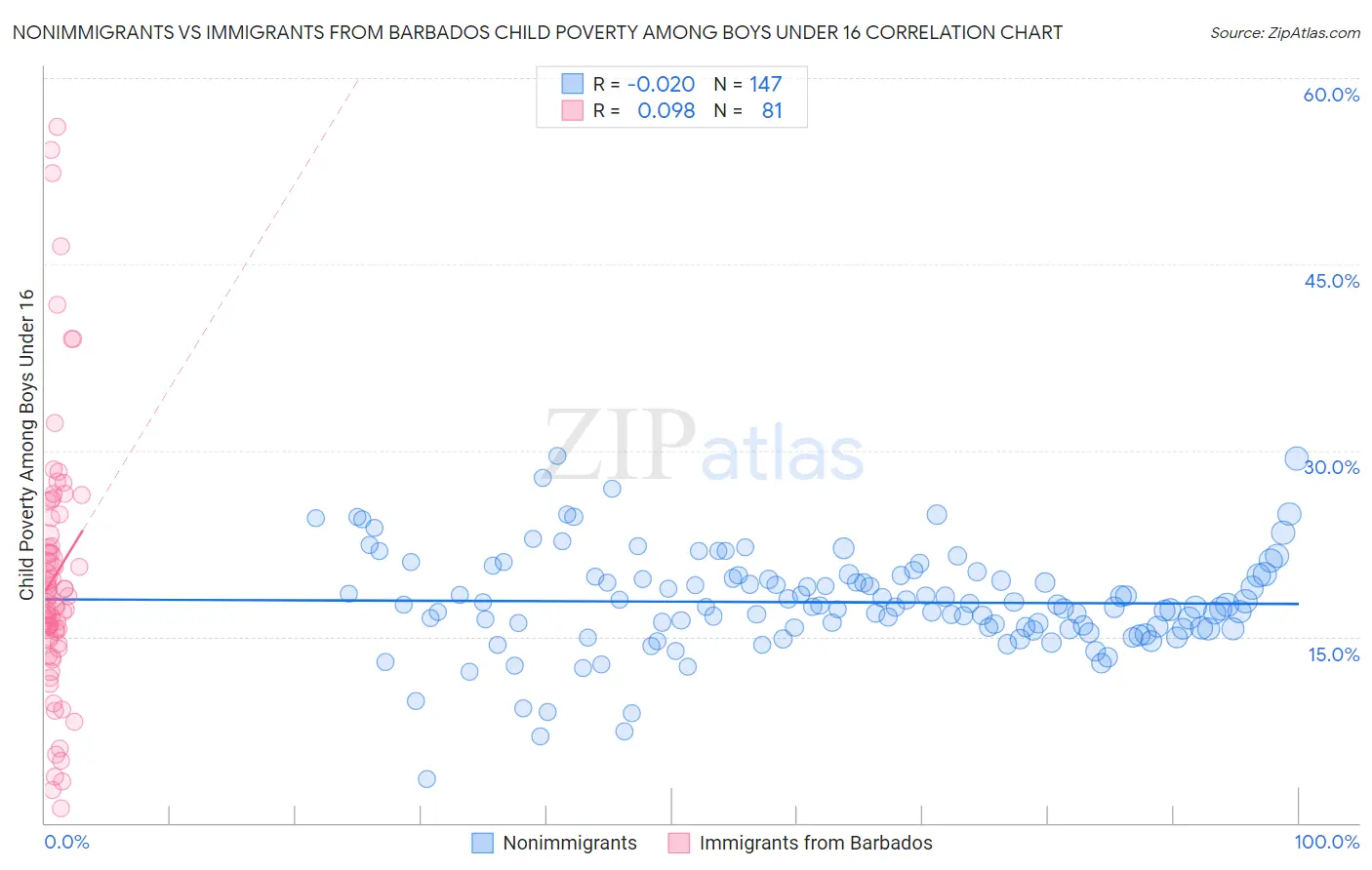 Nonimmigrants vs Immigrants from Barbados Child Poverty Among Boys Under 16