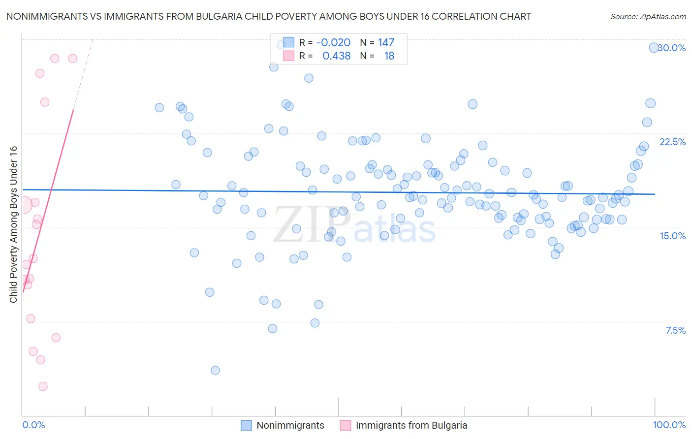 Nonimmigrants vs Immigrants from Bulgaria Child Poverty Among Boys Under 16