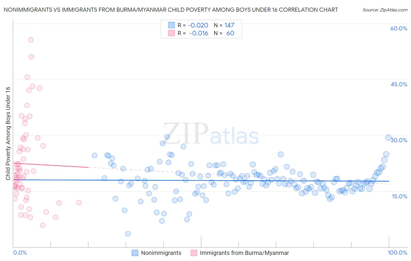 Nonimmigrants vs Immigrants from Burma/Myanmar Child Poverty Among Boys Under 16