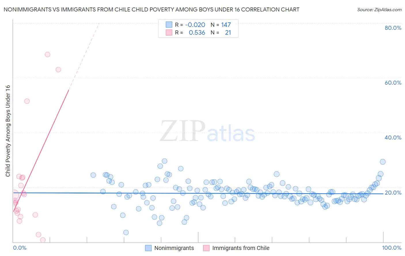 Nonimmigrants vs Immigrants from Chile Child Poverty Among Boys Under 16
