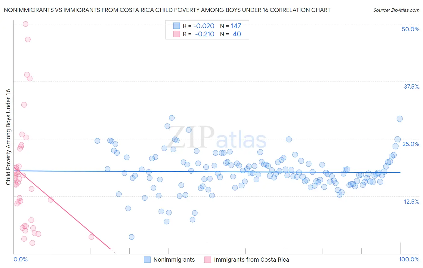 Nonimmigrants vs Immigrants from Costa Rica Child Poverty Among Boys Under 16