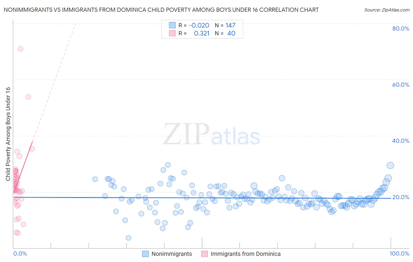 Nonimmigrants vs Immigrants from Dominica Child Poverty Among Boys Under 16