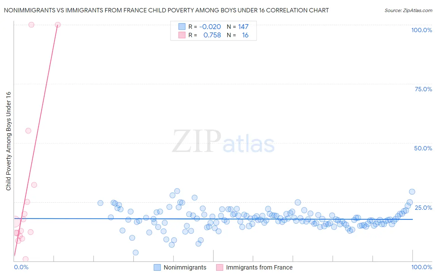 Nonimmigrants vs Immigrants from France Child Poverty Among Boys Under 16