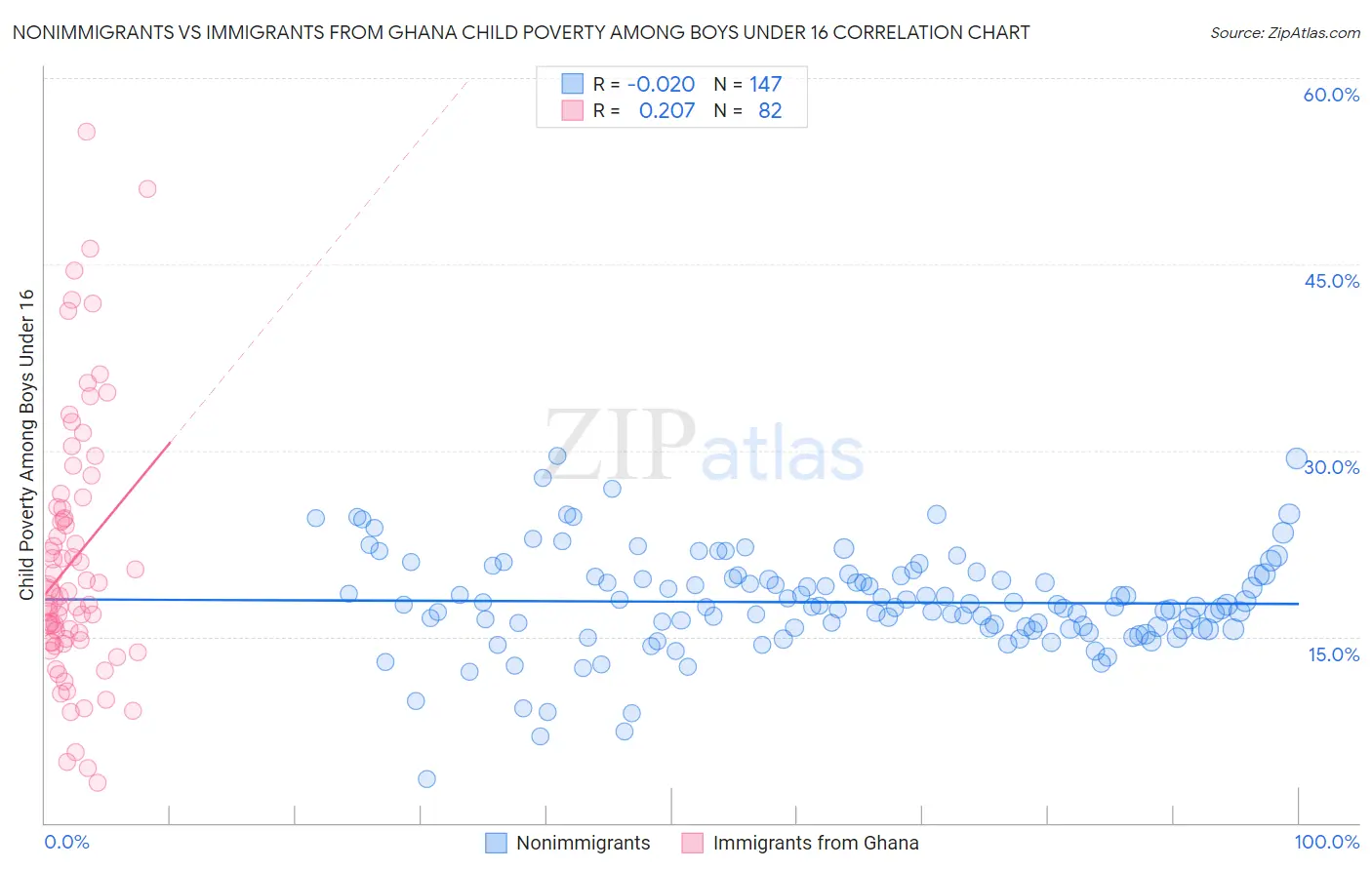Nonimmigrants vs Immigrants from Ghana Child Poverty Among Boys Under 16