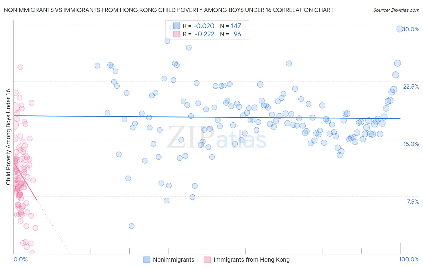 Nonimmigrants vs Immigrants from Hong Kong Child Poverty Among Boys Under 16