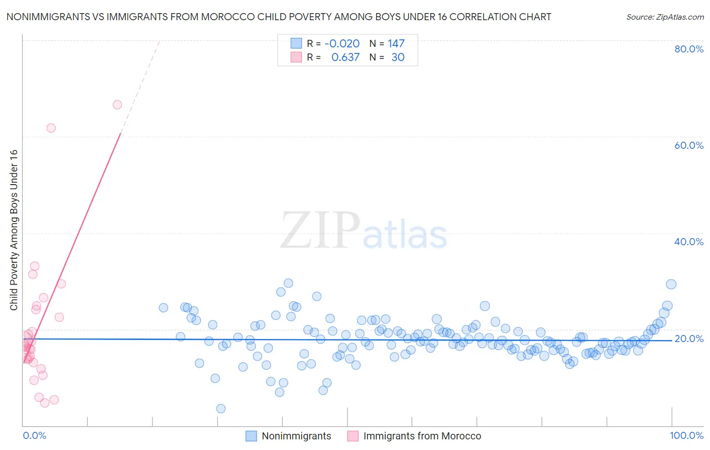 Nonimmigrants vs Immigrants from Morocco Child Poverty Among Boys Under 16