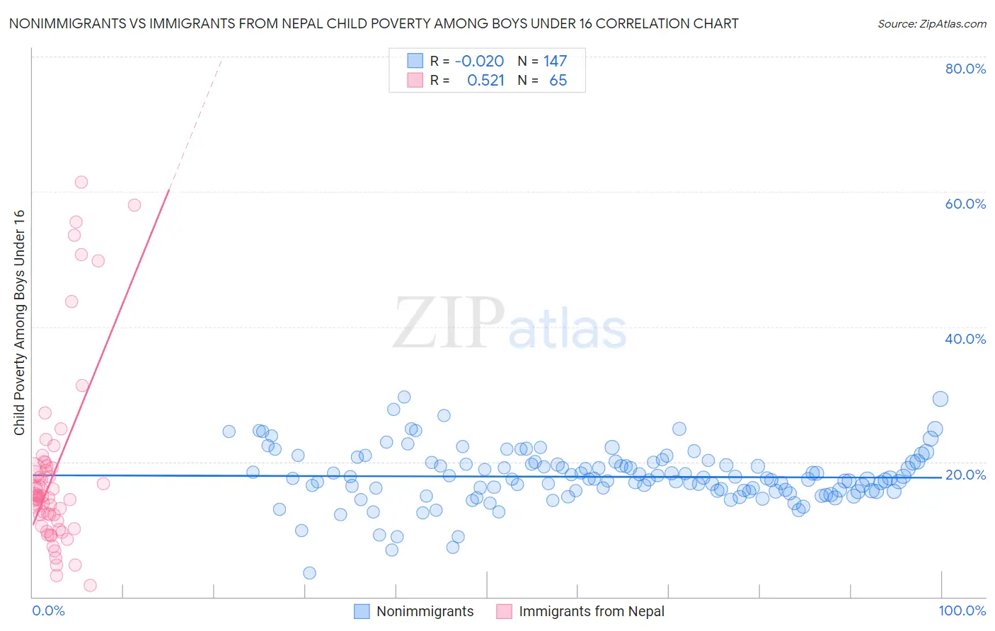 Nonimmigrants vs Immigrants from Nepal Child Poverty Among Boys Under 16