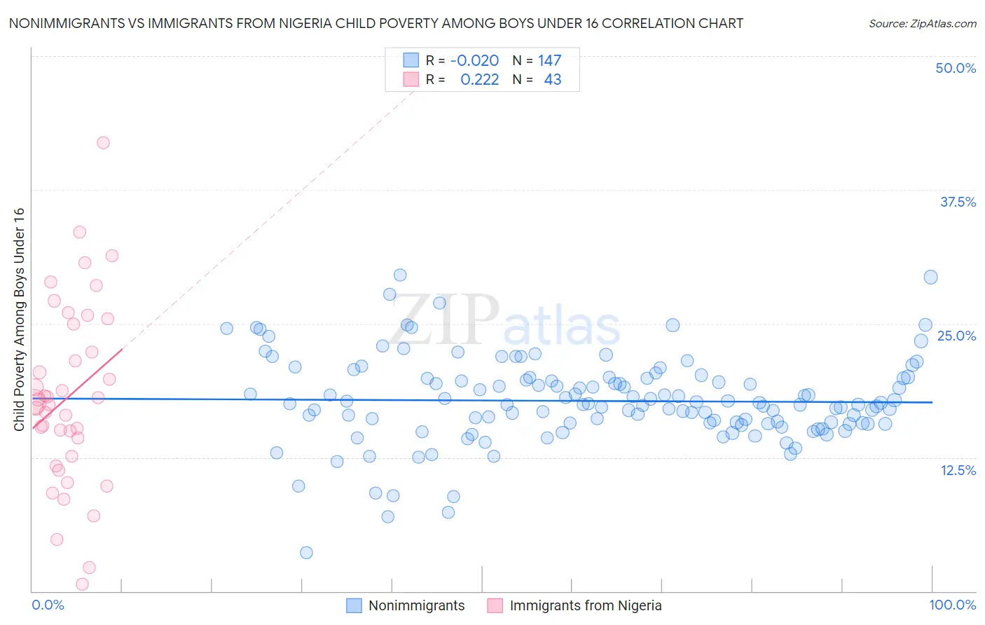 Nonimmigrants vs Immigrants from Nigeria Child Poverty Among Boys Under 16