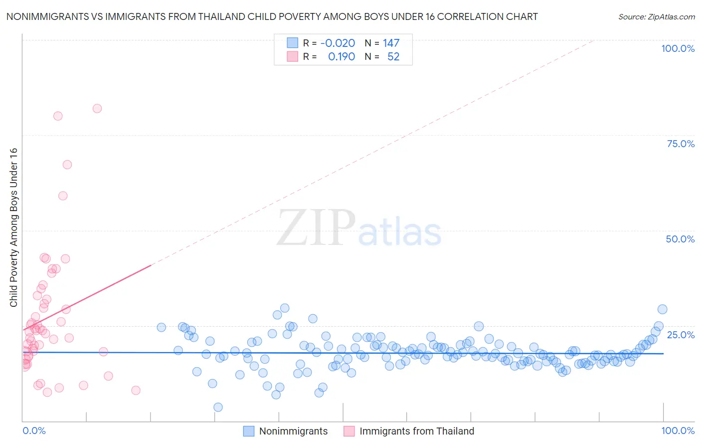 Nonimmigrants vs Immigrants from Thailand Child Poverty Among Boys Under 16