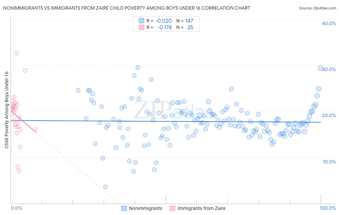 Nonimmigrants vs Immigrants from Zaire Child Poverty Among Boys Under 16