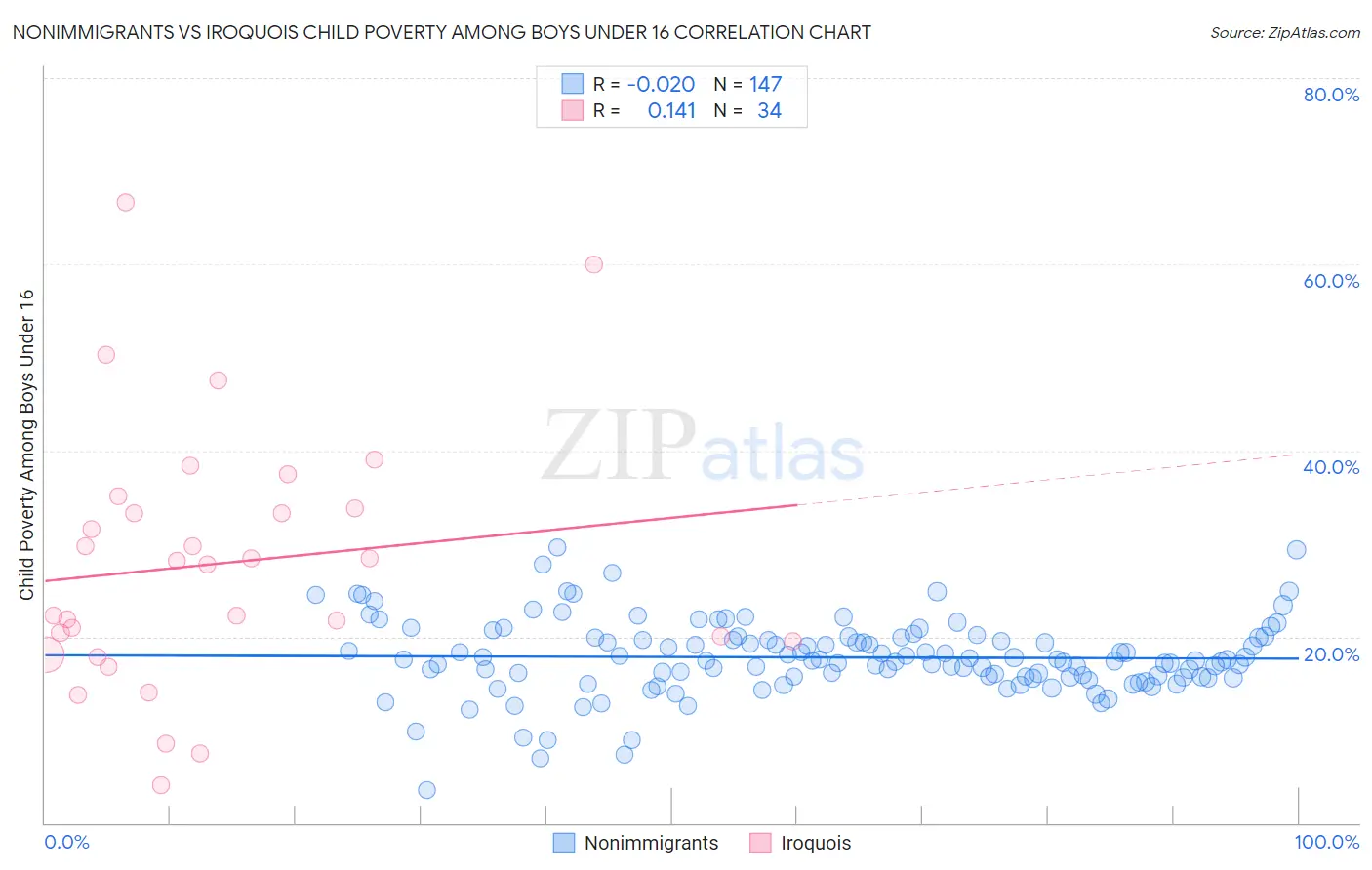 Nonimmigrants vs Iroquois Child Poverty Among Boys Under 16