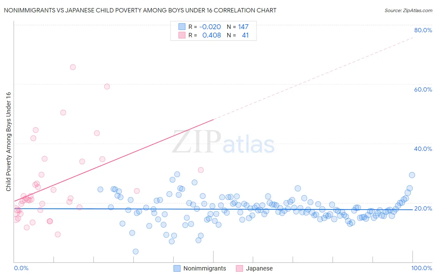 Nonimmigrants vs Japanese Child Poverty Among Boys Under 16