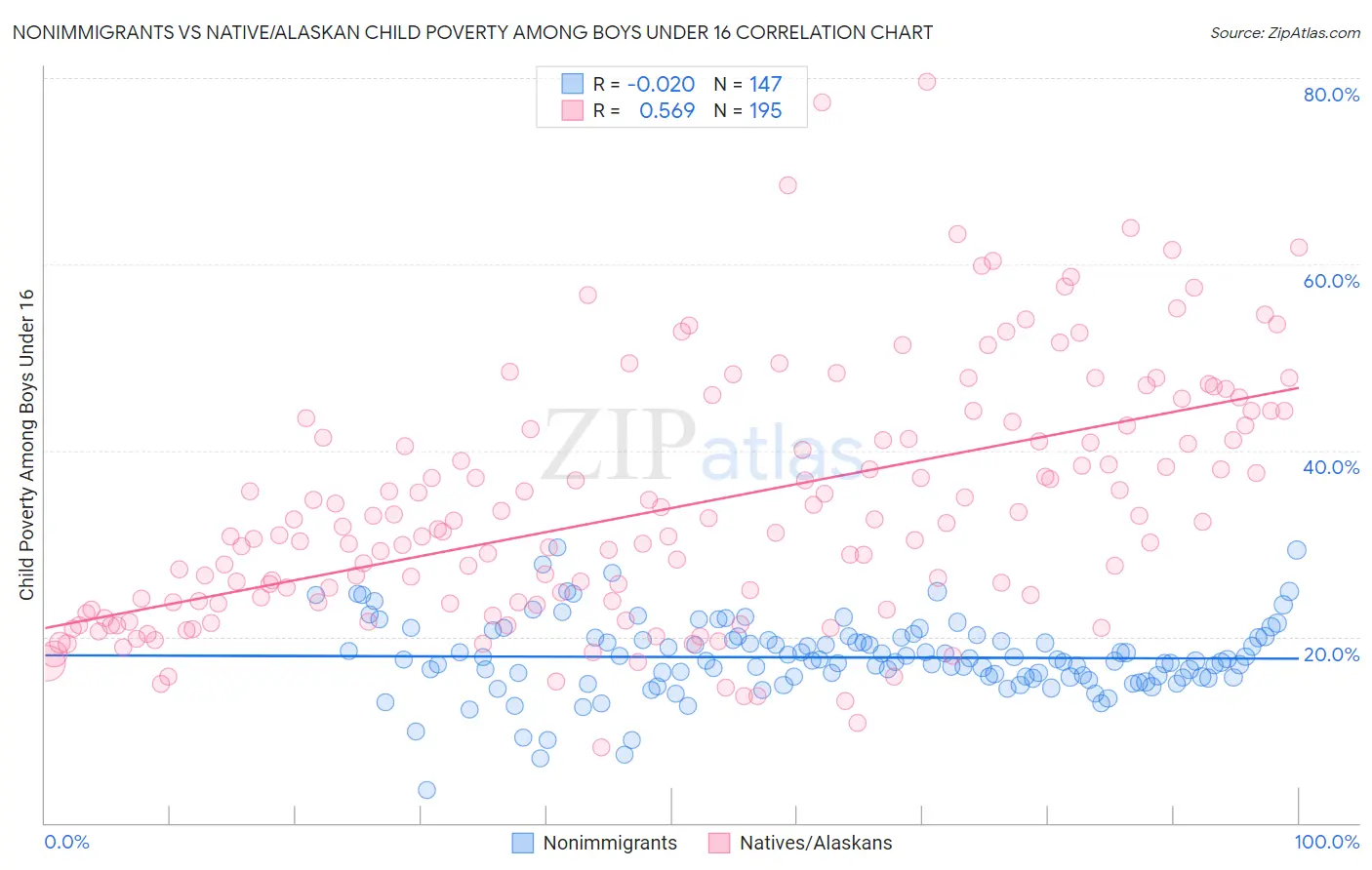 Nonimmigrants vs Native/Alaskan Child Poverty Among Boys Under 16