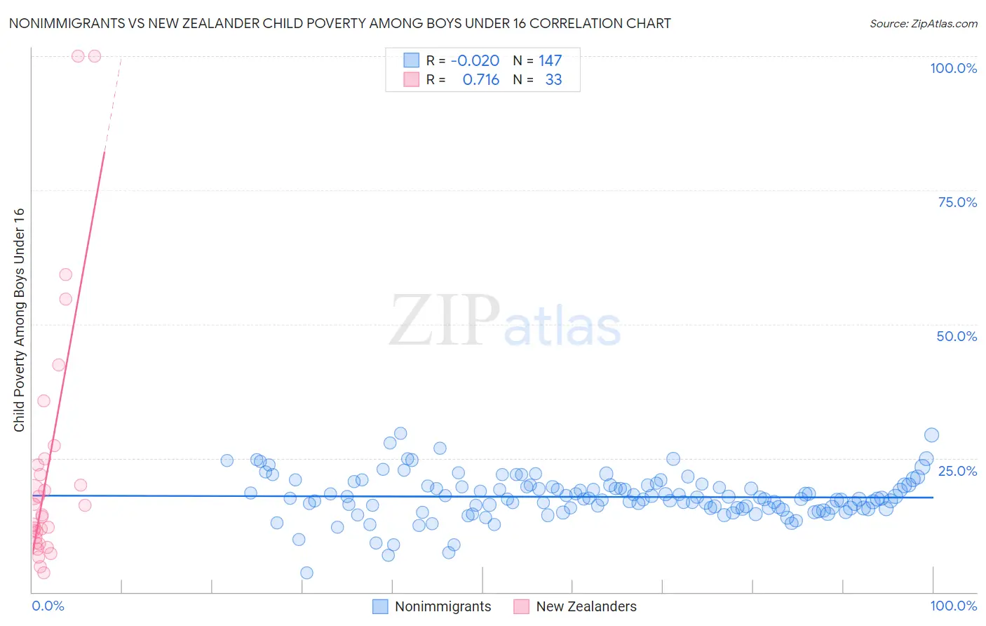 Nonimmigrants vs New Zealander Child Poverty Among Boys Under 16