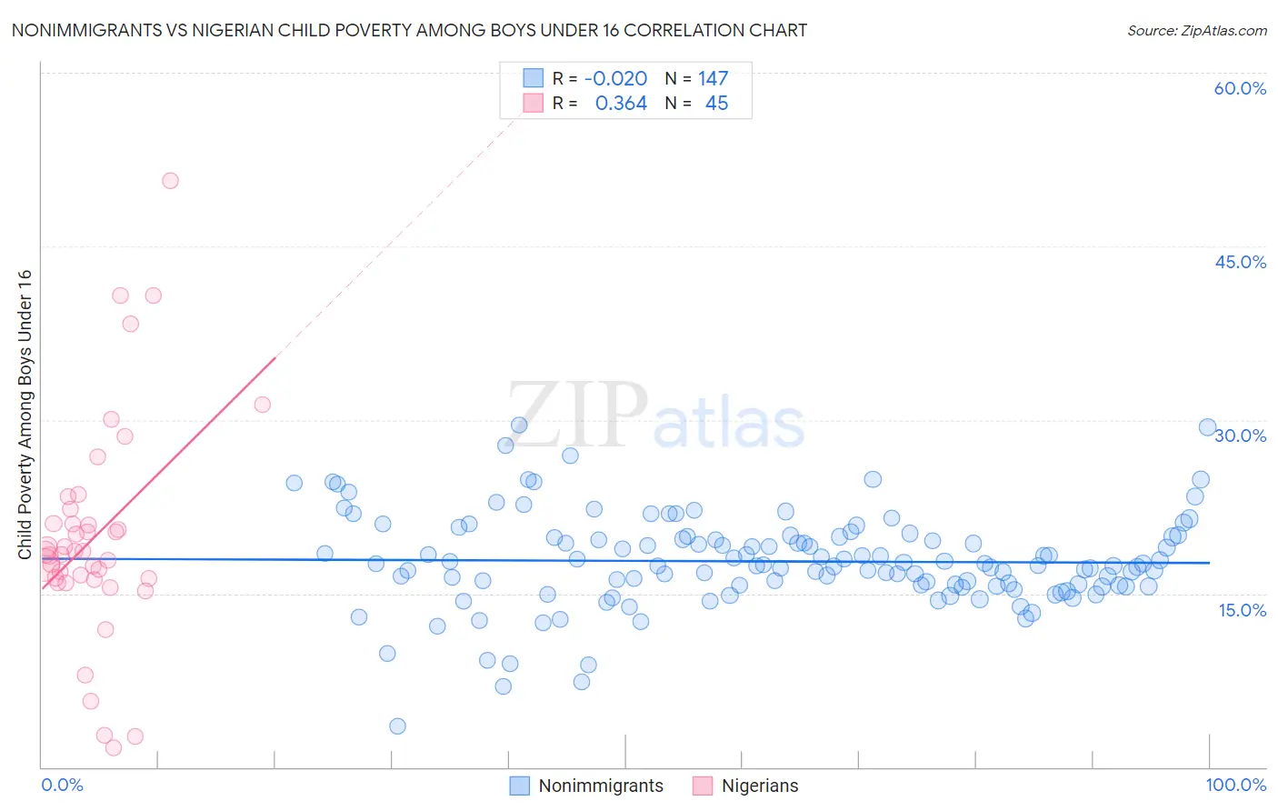 Nonimmigrants vs Nigerian Child Poverty Among Boys Under 16