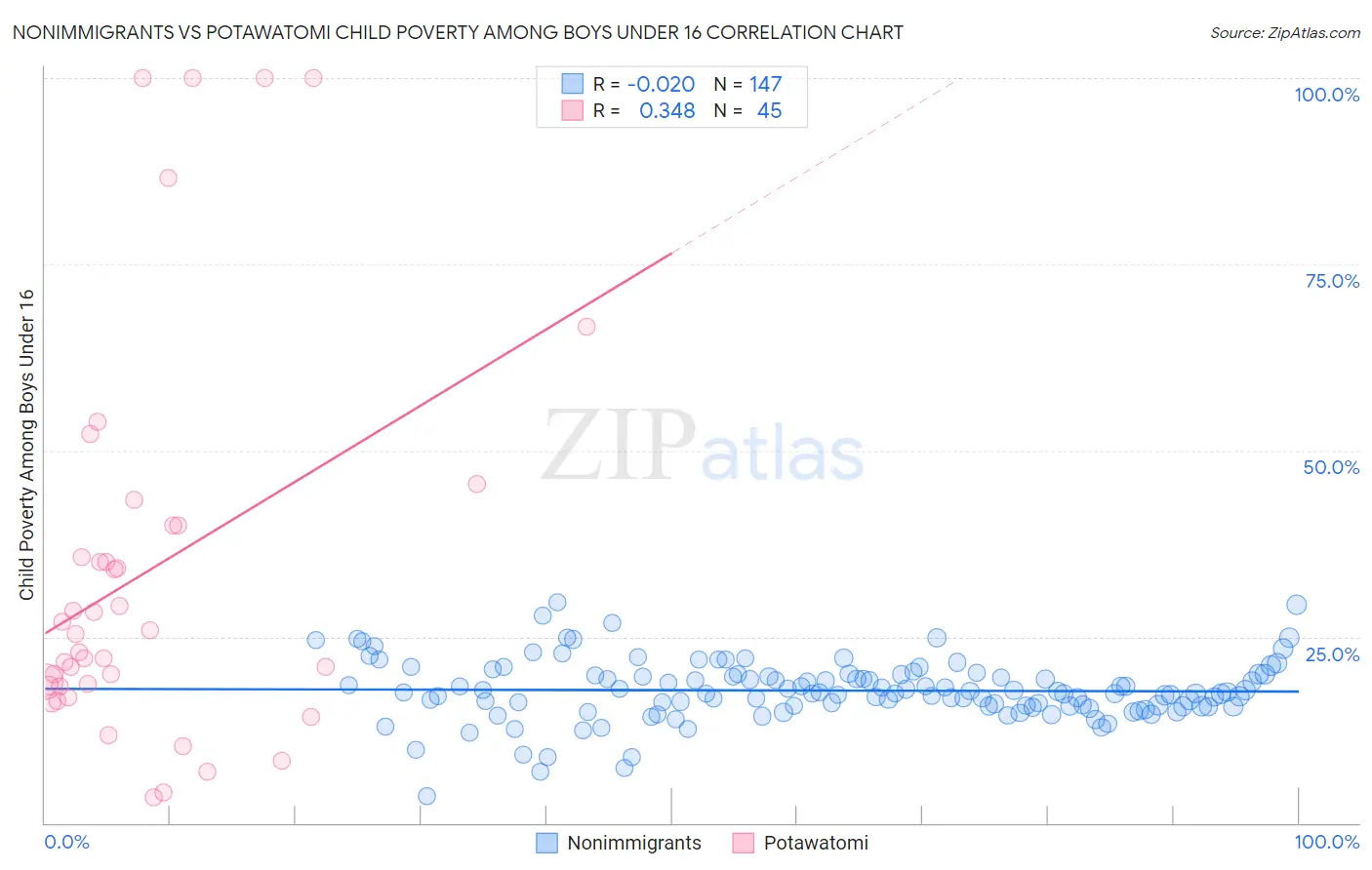 Nonimmigrants vs Potawatomi Child Poverty Among Boys Under 16