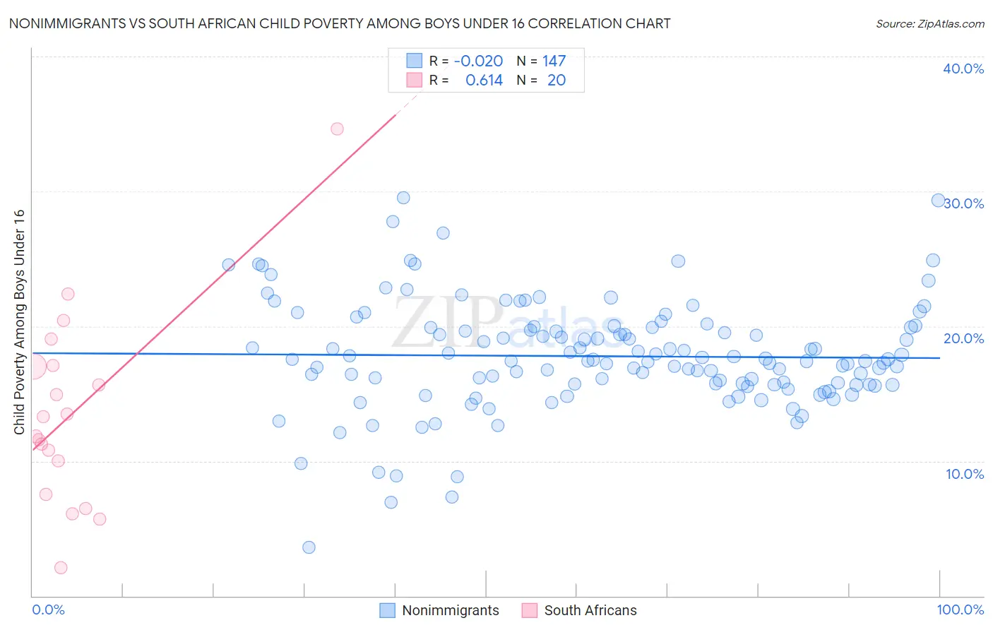 Nonimmigrants vs South African Child Poverty Among Boys Under 16