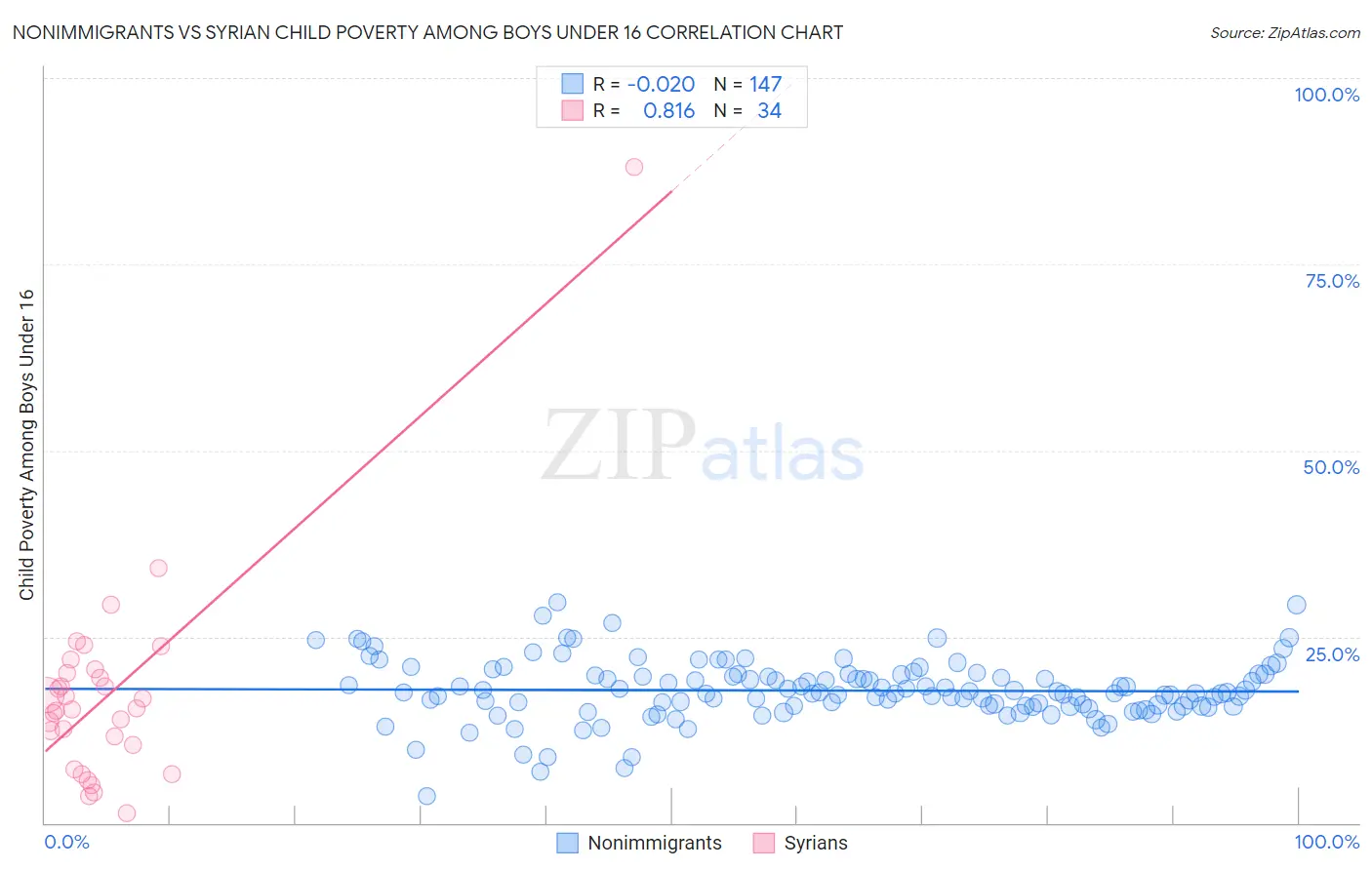 Nonimmigrants vs Syrian Child Poverty Among Boys Under 16