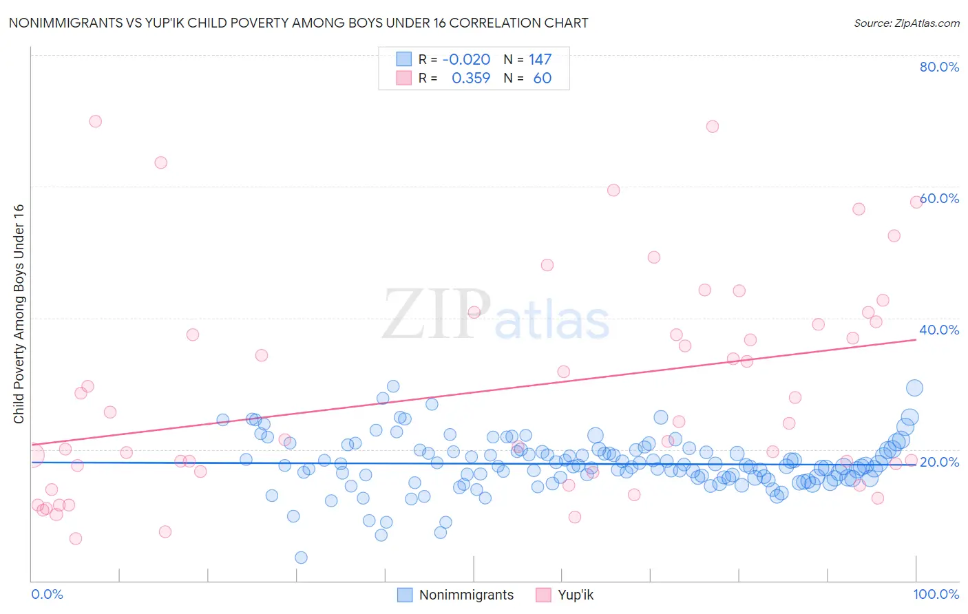 Nonimmigrants vs Yup'ik Child Poverty Among Boys Under 16