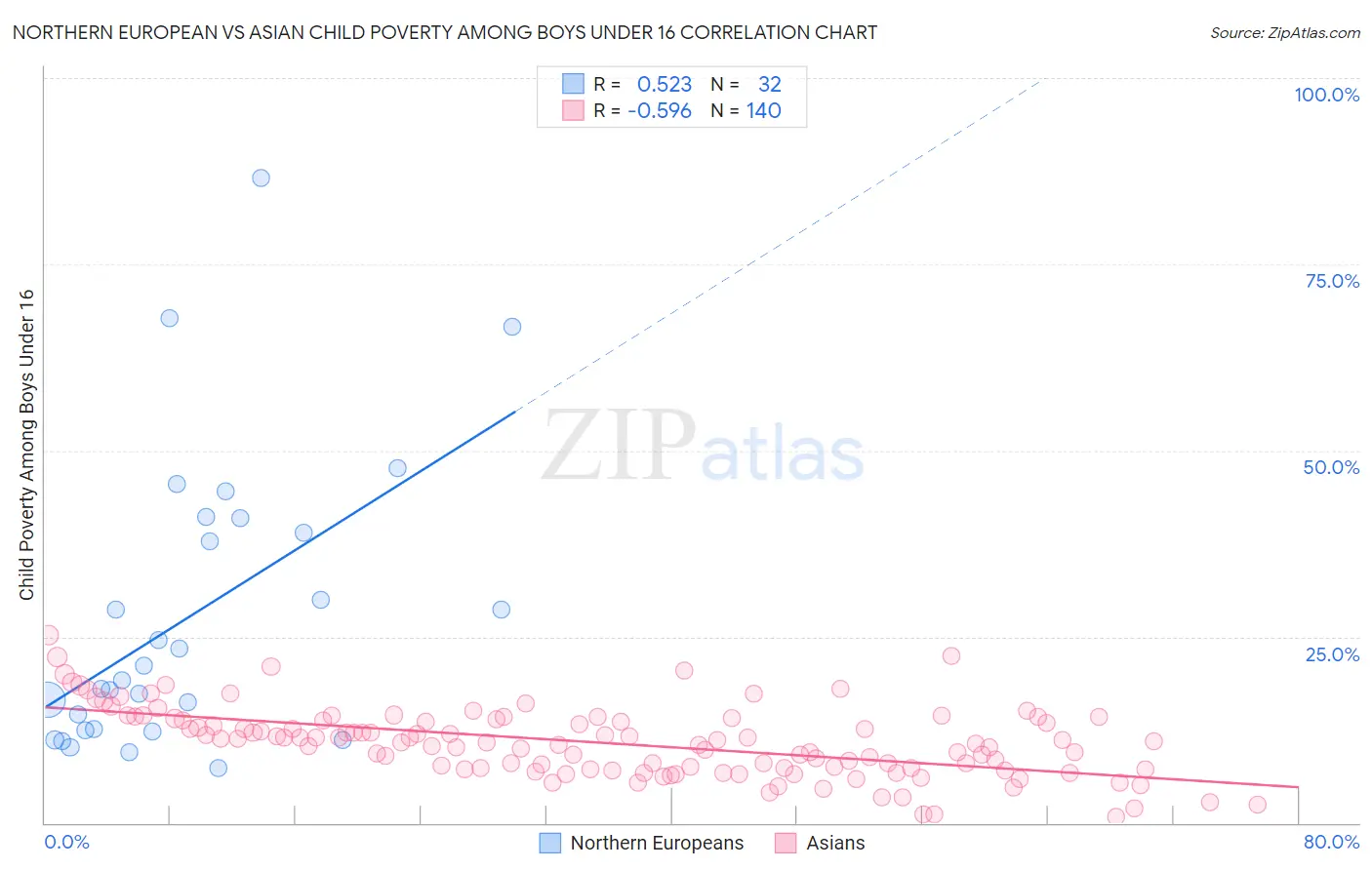 Northern European vs Asian Child Poverty Among Boys Under 16