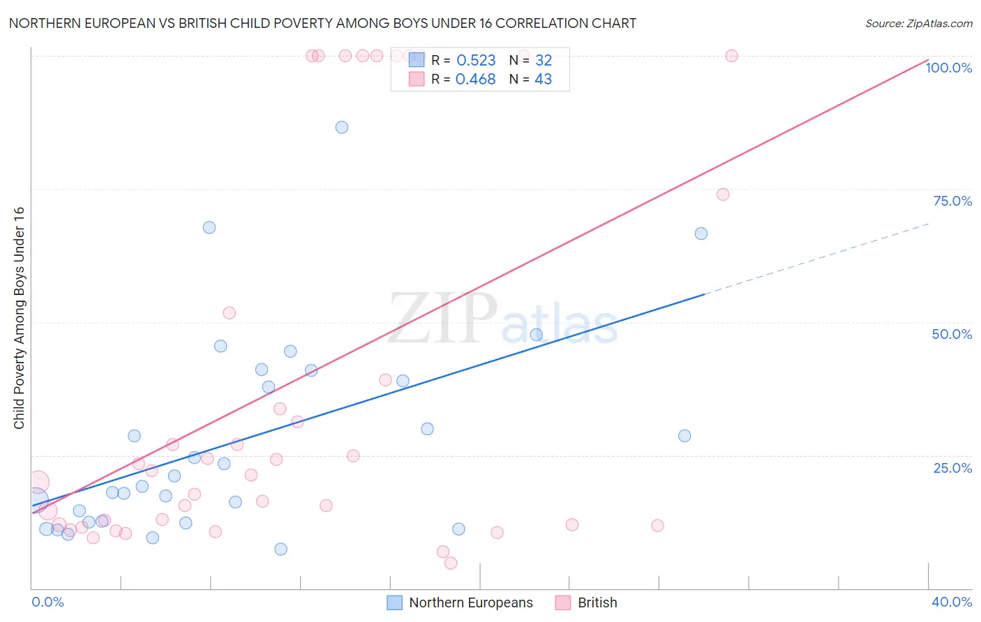 Northern European vs British Child Poverty Among Boys Under 16