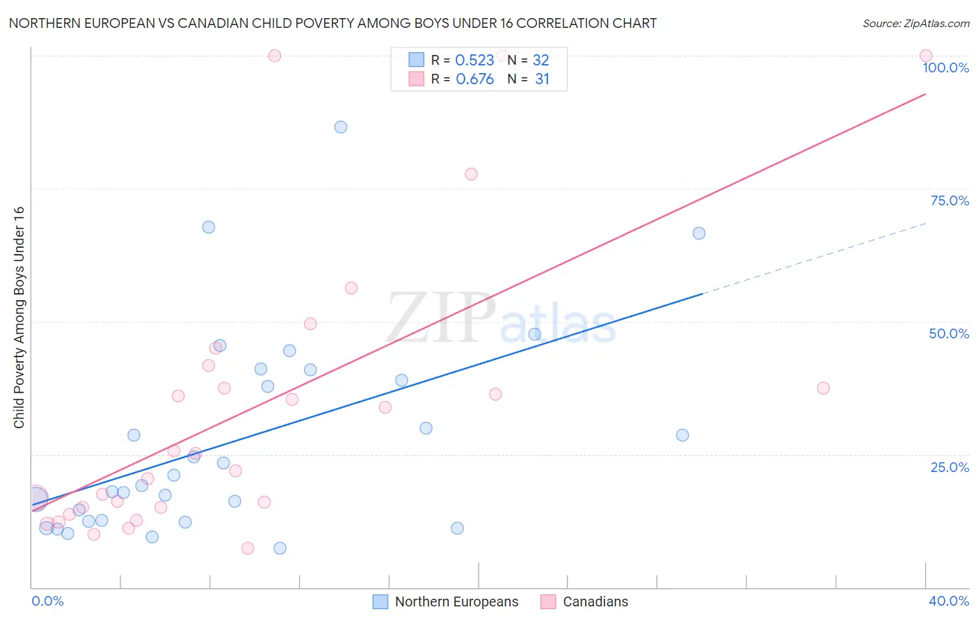 Northern European vs Canadian Child Poverty Among Boys Under 16