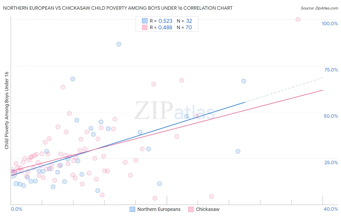 Northern European vs Chickasaw Child Poverty Among Boys Under 16