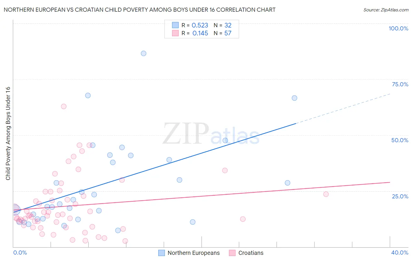 Northern European vs Croatian Child Poverty Among Boys Under 16