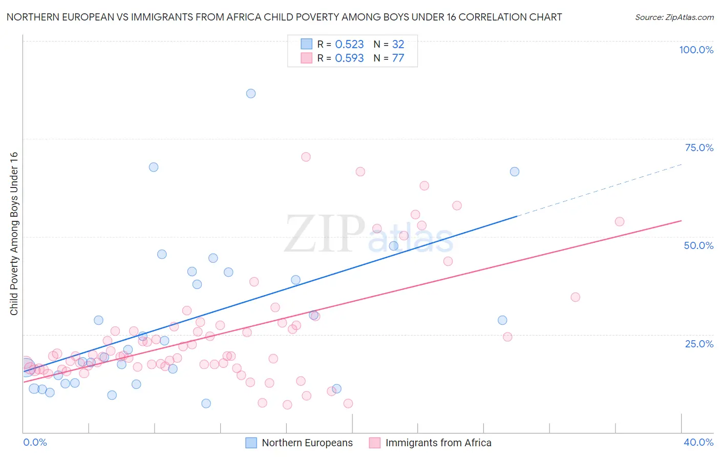 Northern European vs Immigrants from Africa Child Poverty Among Boys Under 16