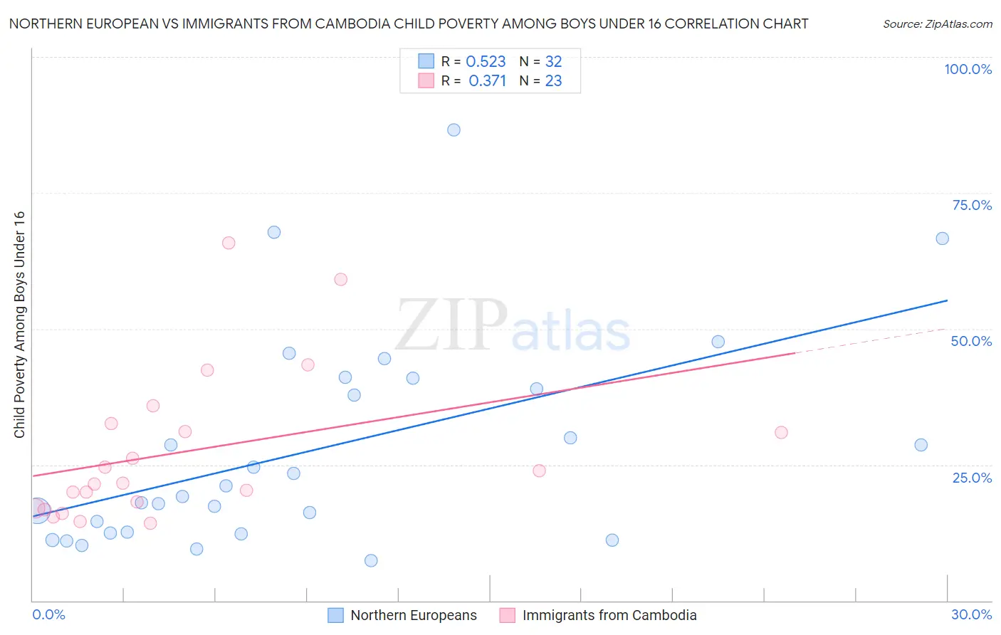 Northern European vs Immigrants from Cambodia Child Poverty Among Boys Under 16