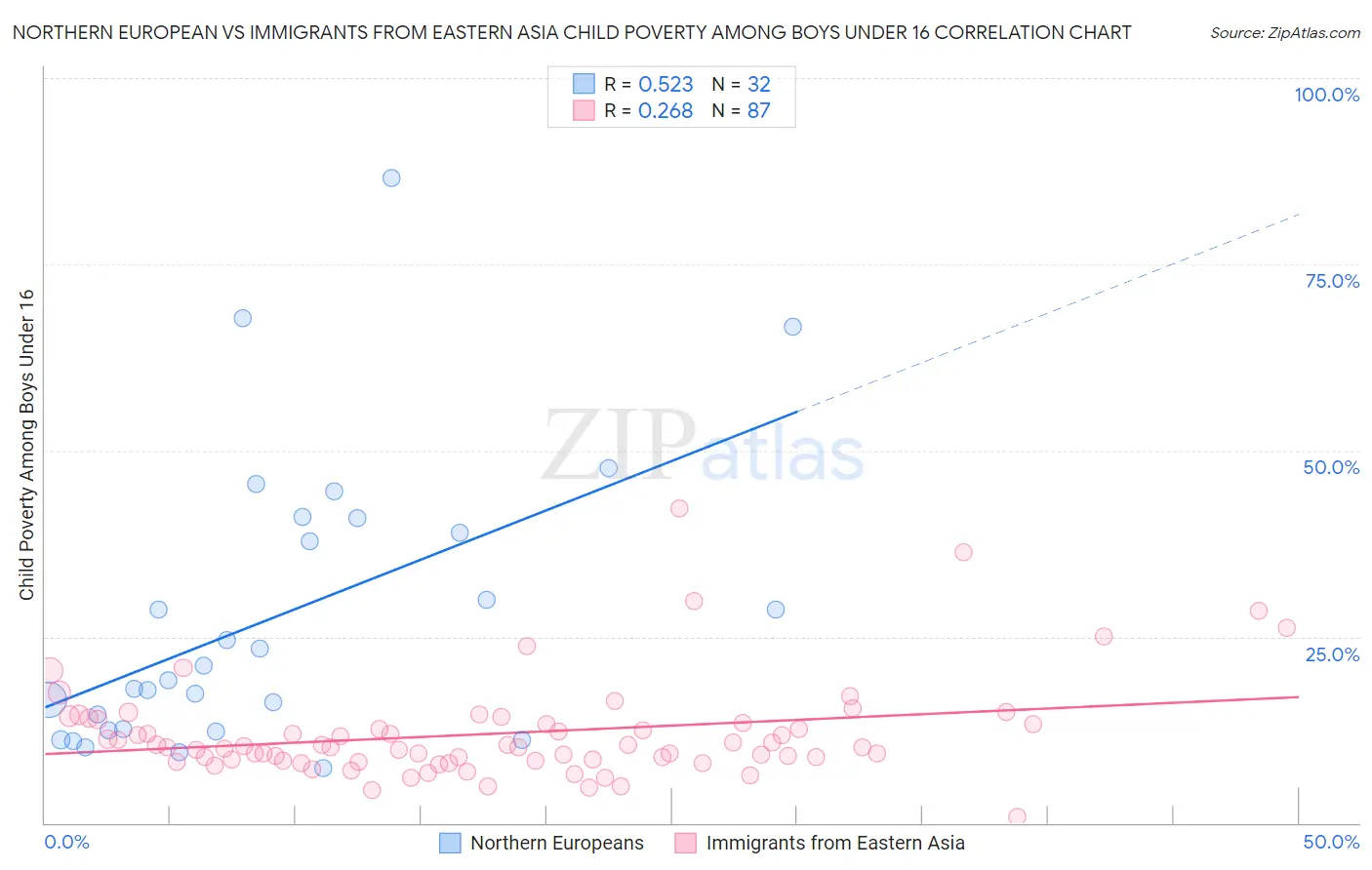 Northern European vs Immigrants from Eastern Asia Child Poverty Among Boys Under 16