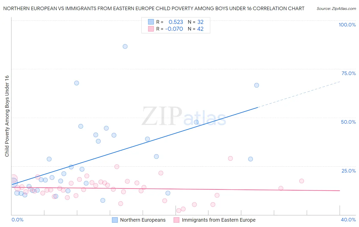 Northern European vs Immigrants from Eastern Europe Child Poverty Among Boys Under 16