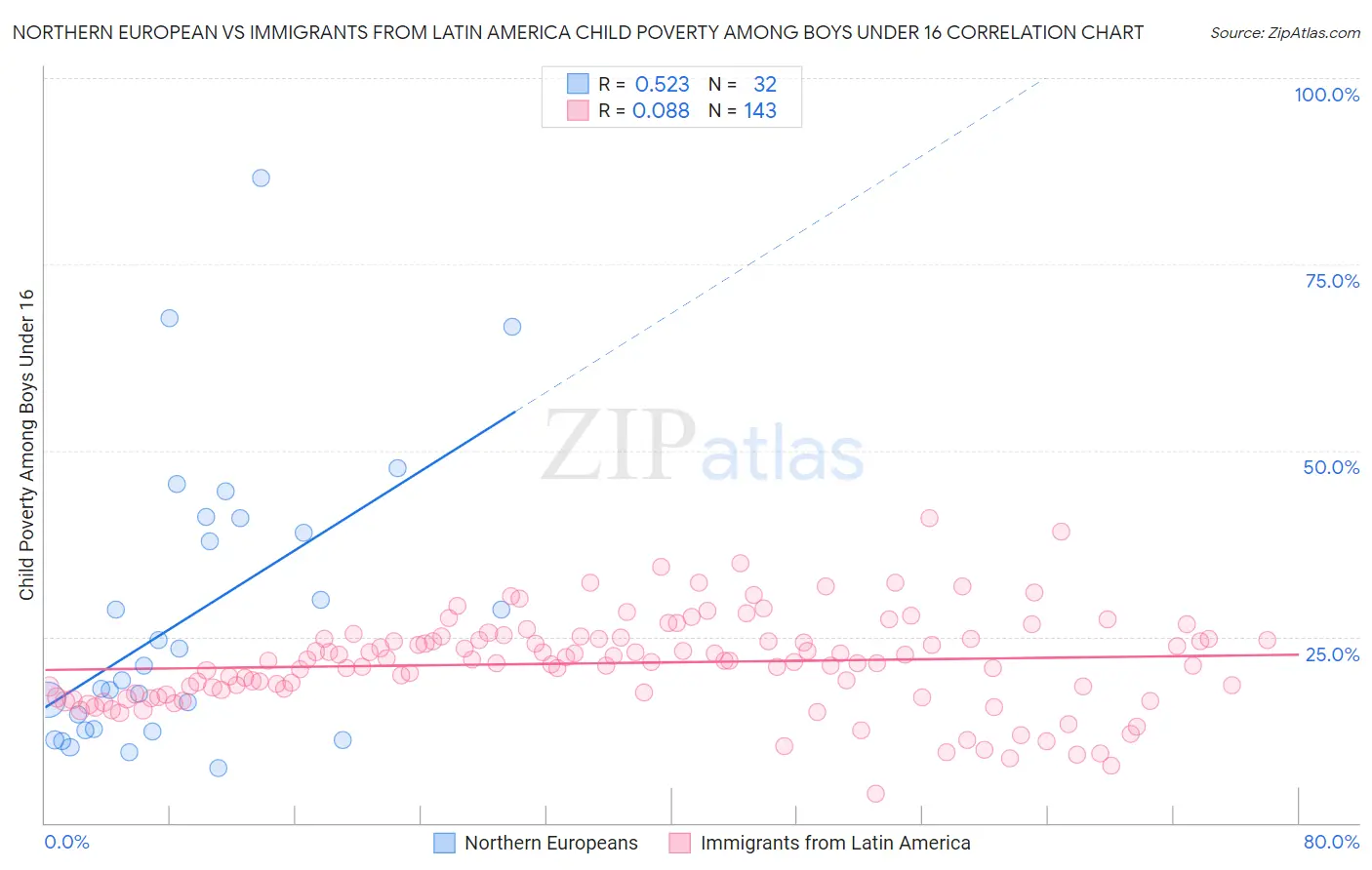 Northern European vs Immigrants from Latin America Child Poverty Among Boys Under 16