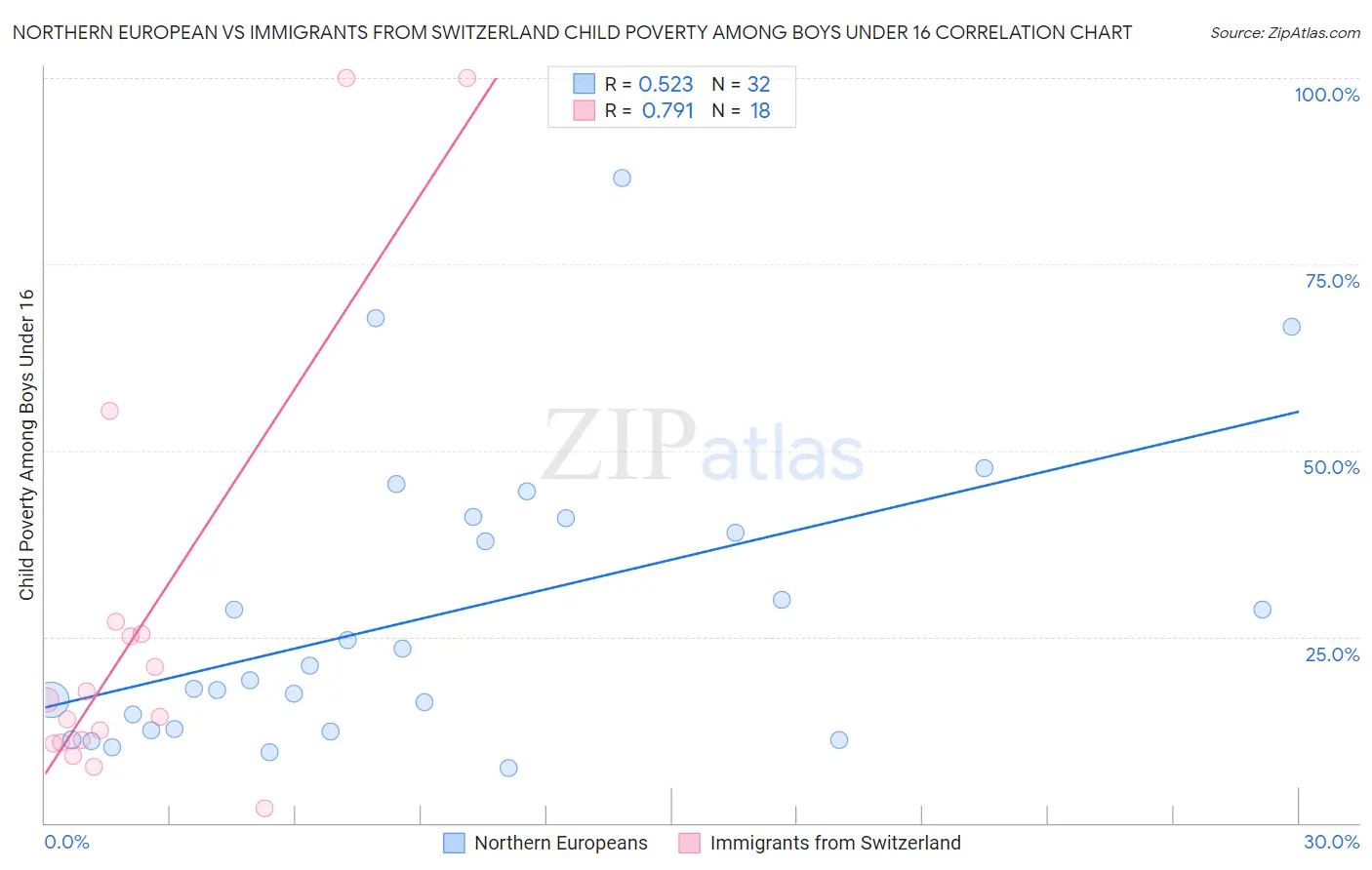 Northern European vs Immigrants from Switzerland Child Poverty Among Boys Under 16