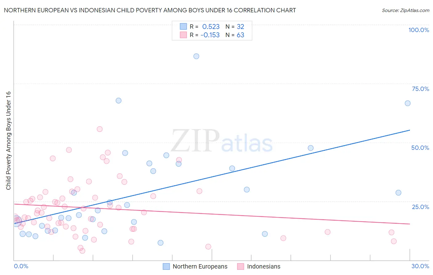 Northern European vs Indonesian Child Poverty Among Boys Under 16