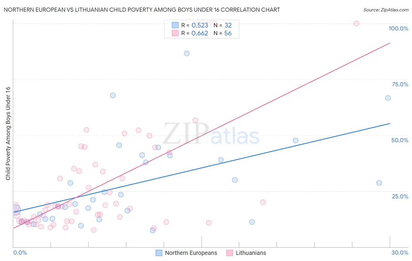 Northern European vs Lithuanian Child Poverty Among Boys Under 16