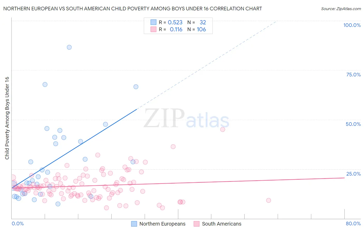 Northern European vs South American Child Poverty Among Boys Under 16