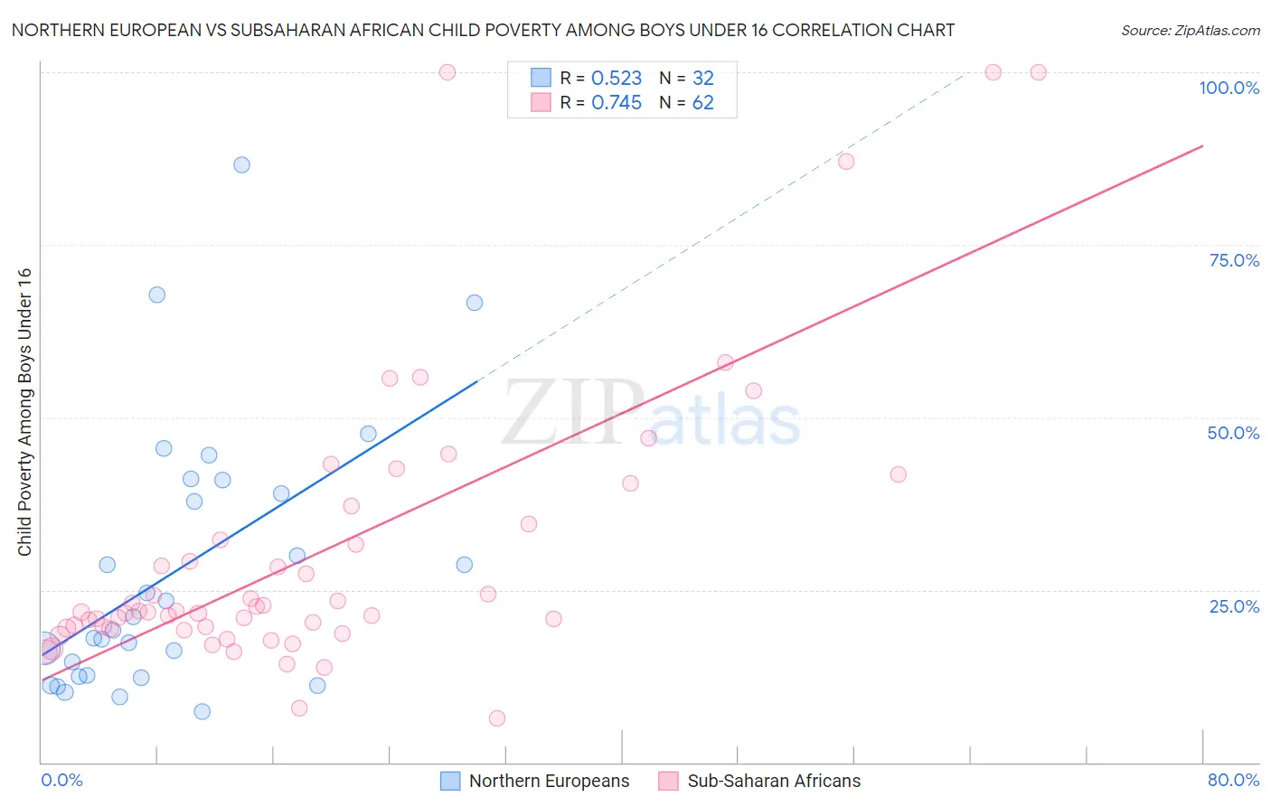 Northern European vs Subsaharan African Child Poverty Among Boys Under 16