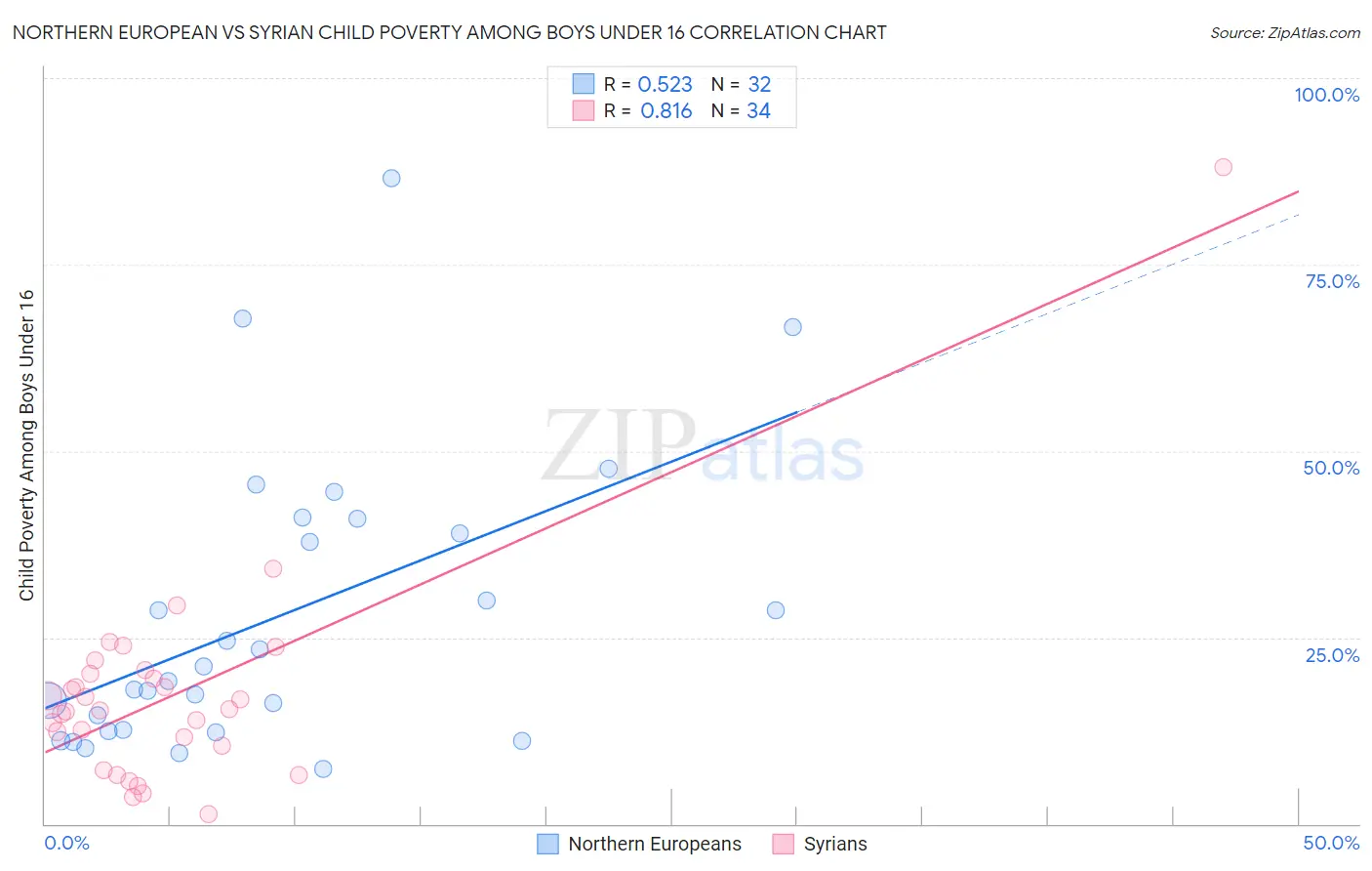 Northern European vs Syrian Child Poverty Among Boys Under 16