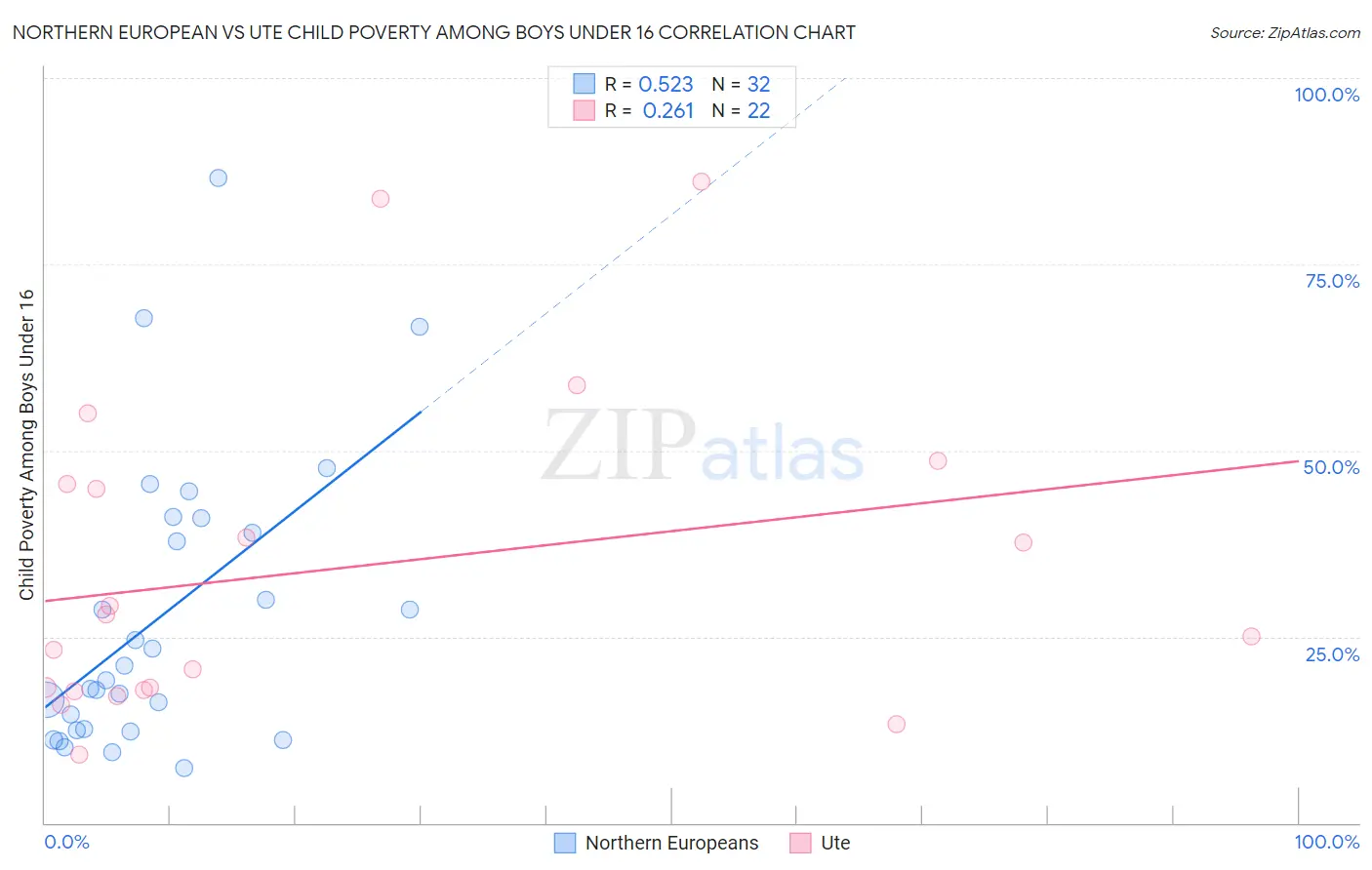 Northern European vs Ute Child Poverty Among Boys Under 16