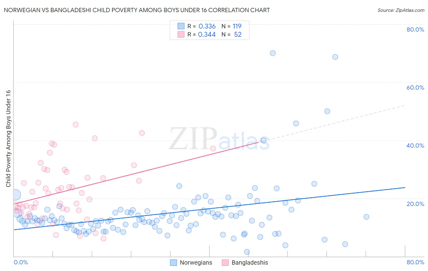 Norwegian vs Bangladeshi Child Poverty Among Boys Under 16