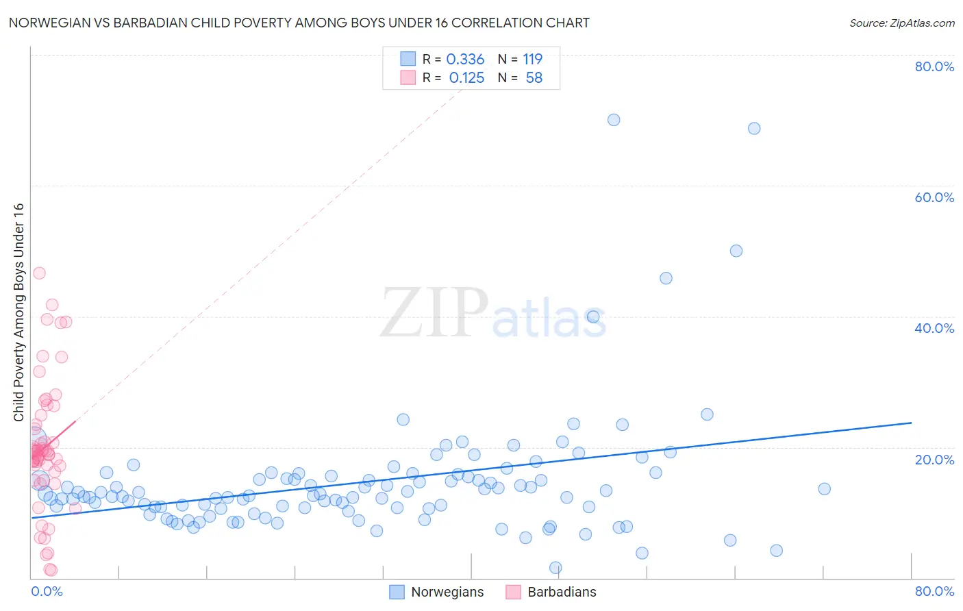 Norwegian vs Barbadian Child Poverty Among Boys Under 16