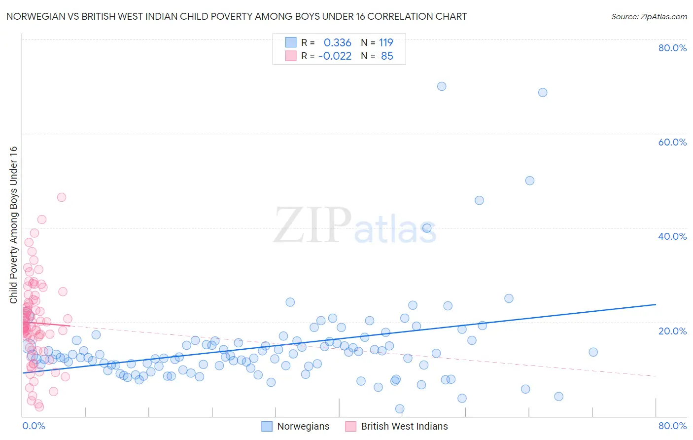 Norwegian vs British West Indian Child Poverty Among Boys Under 16