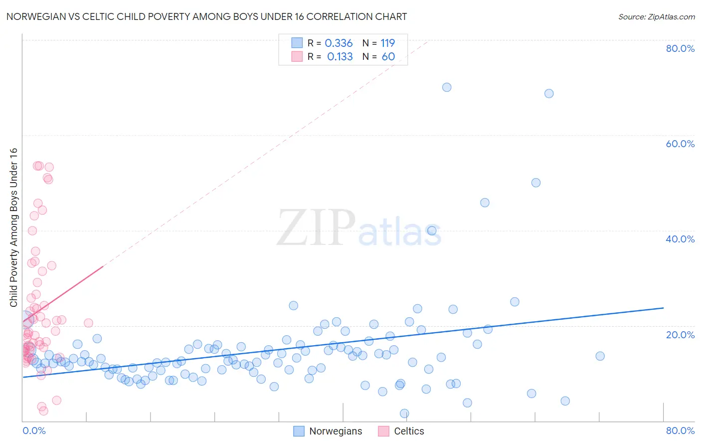 Norwegian vs Celtic Child Poverty Among Boys Under 16